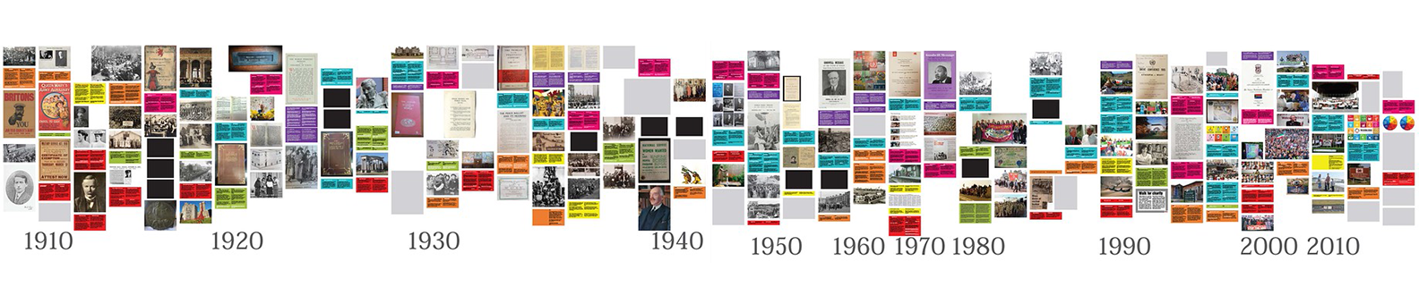 Timeline showing small rectangles with information from 1910 to 2010
